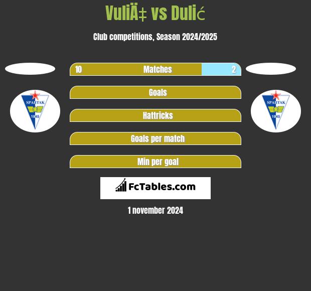 VuliÄ‡ vs Dulić h2h player stats