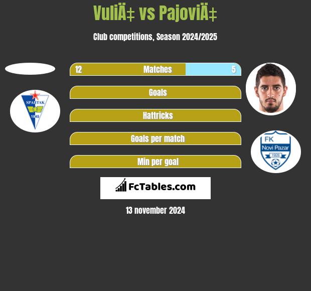 VuliÄ‡ vs PajoviÄ‡ h2h player stats