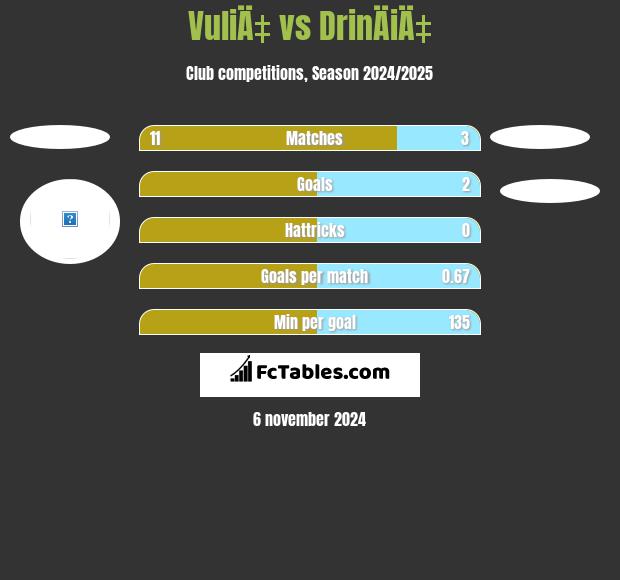 VuliÄ‡ vs DrinÄiÄ‡ h2h player stats