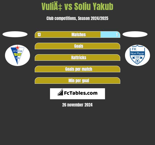 VuliÄ‡ vs Soliu Yakub h2h player stats