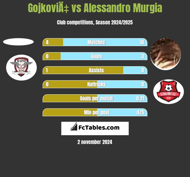 GojkoviÄ‡ vs Alessandro Murgia h2h player stats