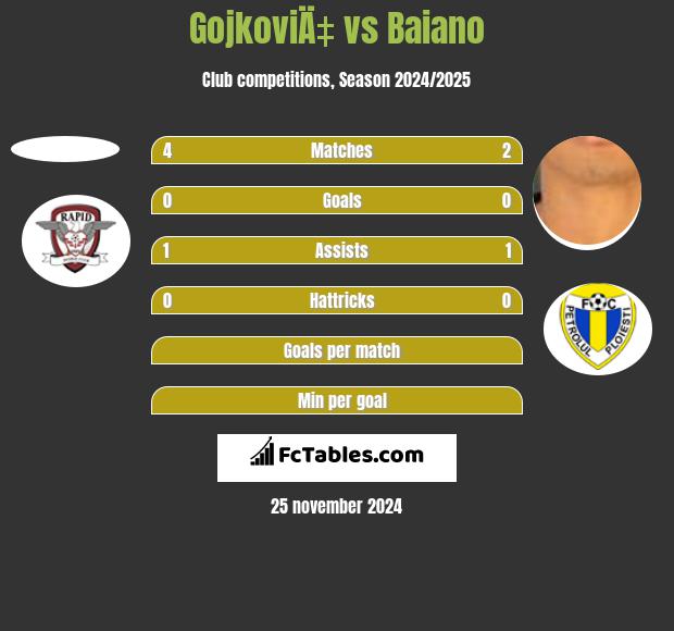 GojkoviÄ‡ vs Baiano h2h player stats