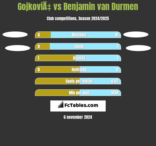 GojkoviÄ‡ vs Benjamin van Durmen h2h player stats