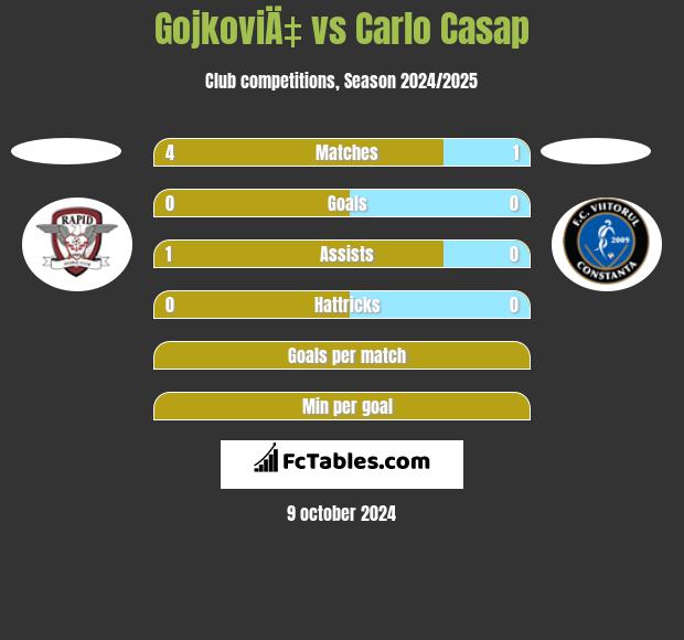 GojkoviÄ‡ vs Carlo Casap h2h player stats