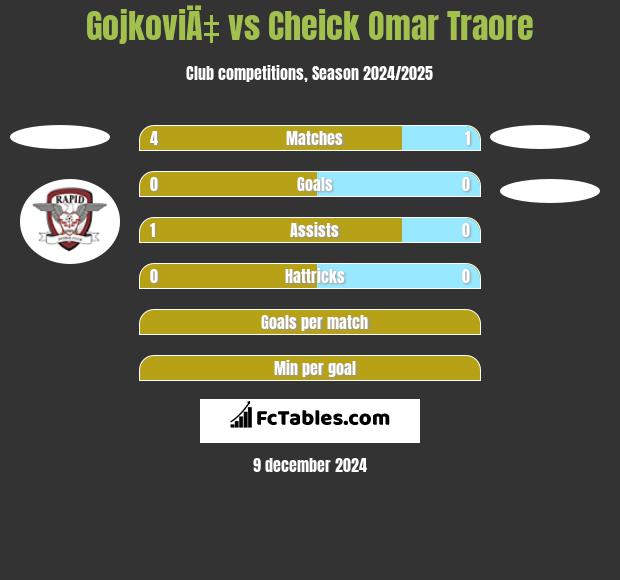 GojkoviÄ‡ vs Cheick Omar Traore h2h player stats