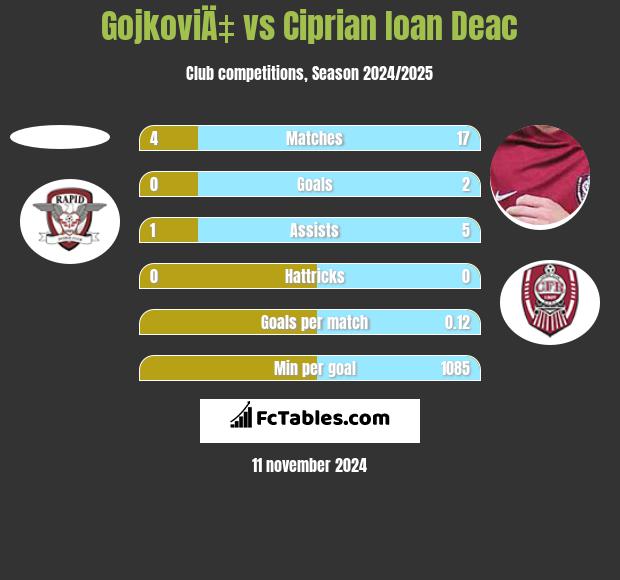 GojkoviÄ‡ vs Ciprian Ioan Deac h2h player stats