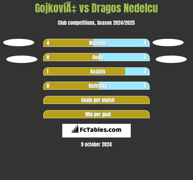 GojkoviÄ‡ vs Dragos Nedelcu h2h player stats