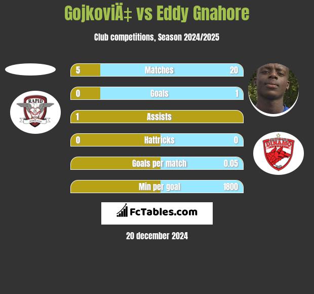 GojkoviÄ‡ vs Eddy Gnahore h2h player stats