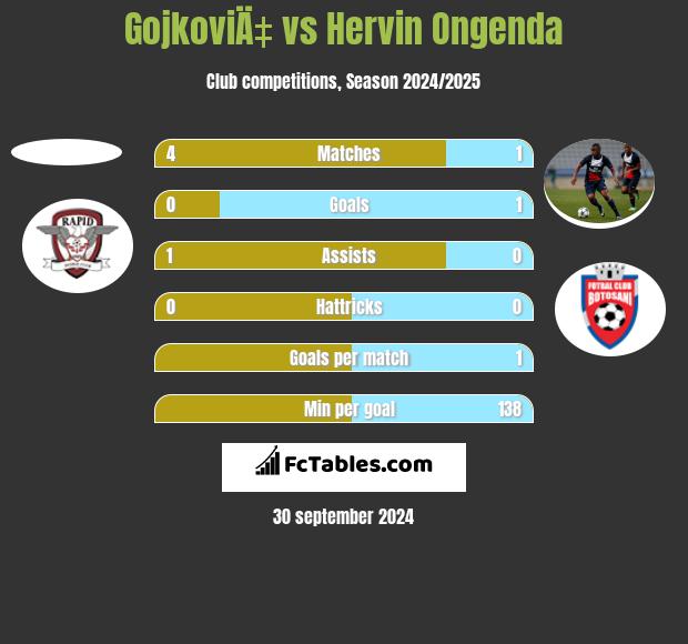 GojkoviÄ‡ vs Hervin Ongenda h2h player stats