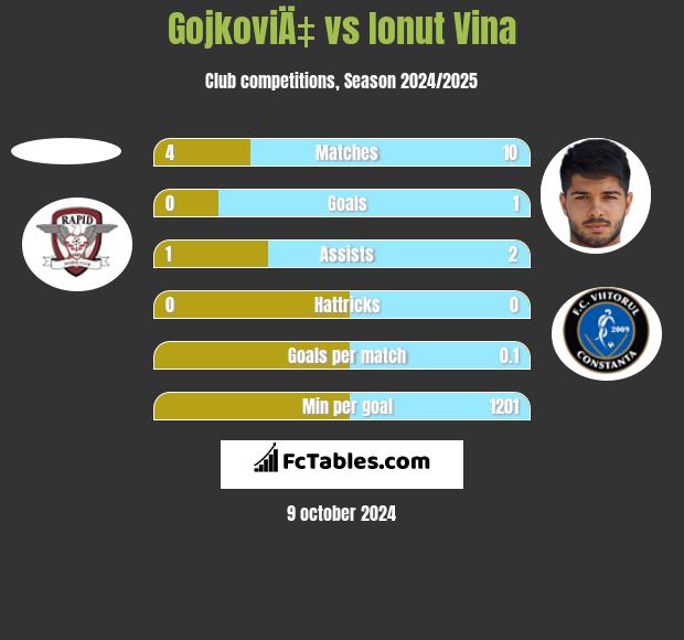 GojkoviÄ‡ vs Ionut Vina h2h player stats