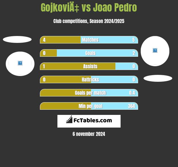 GojkoviÄ‡ vs Joao Pedro h2h player stats