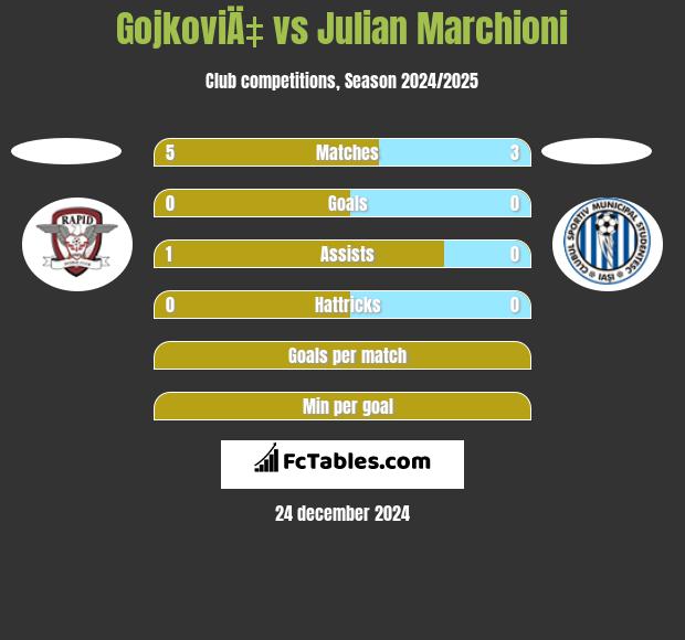 GojkoviÄ‡ vs Julian Marchioni h2h player stats