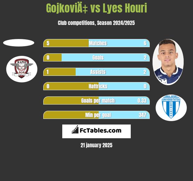 GojkoviÄ‡ vs Lyes Houri h2h player stats