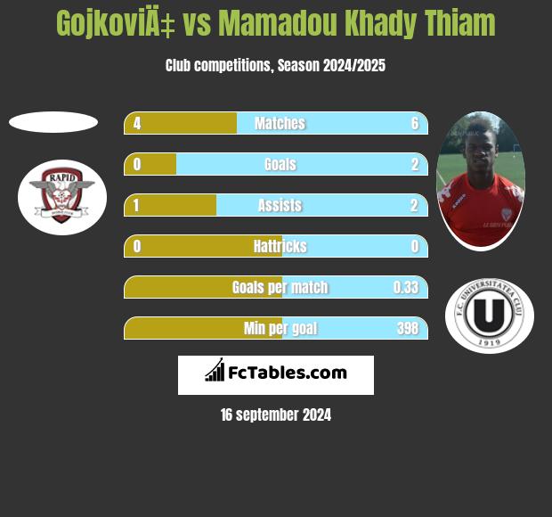 GojkoviÄ‡ vs Mamadou Khady Thiam h2h player stats