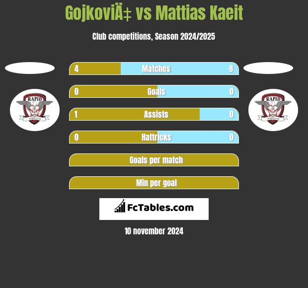 GojkoviÄ‡ vs Mattias Kaeit h2h player stats