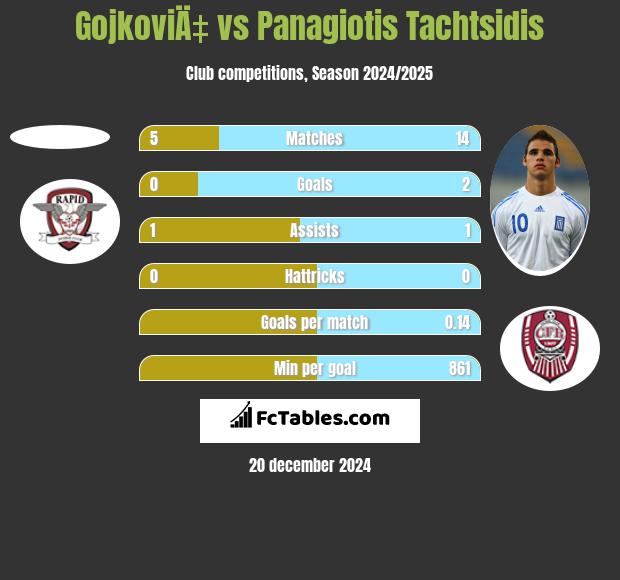 GojkoviÄ‡ vs Panagiotis Tachtsidis h2h player stats