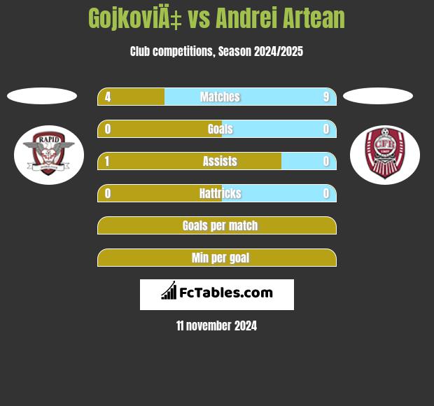 GojkoviÄ‡ vs Andrei Artean h2h player stats