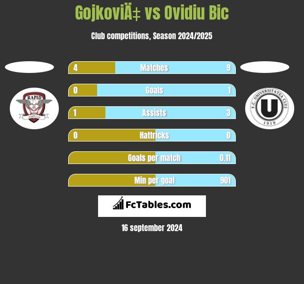 GojkoviÄ‡ vs Ovidiu Bic h2h player stats