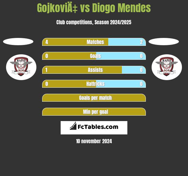 GojkoviÄ‡ vs Diogo Mendes h2h player stats