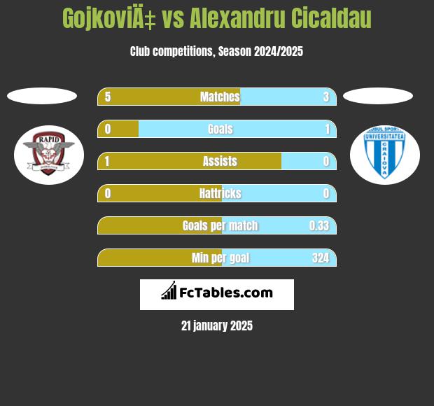 GojkoviÄ‡ vs Alexandru Cicaldau h2h player stats