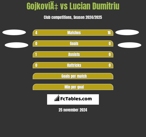 GojkoviÄ‡ vs Lucian Dumitriu h2h player stats