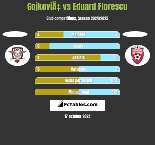 GojkoviÄ‡ vs Eduard Florescu h2h player stats