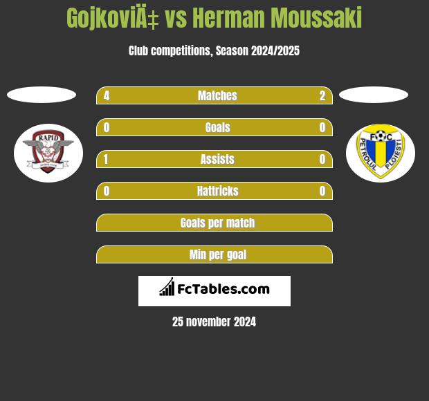 GojkoviÄ‡ vs Herman Moussaki h2h player stats