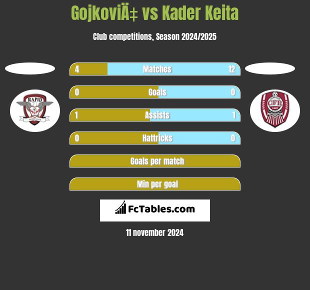 GojkoviÄ‡ vs Kader Keita h2h player stats