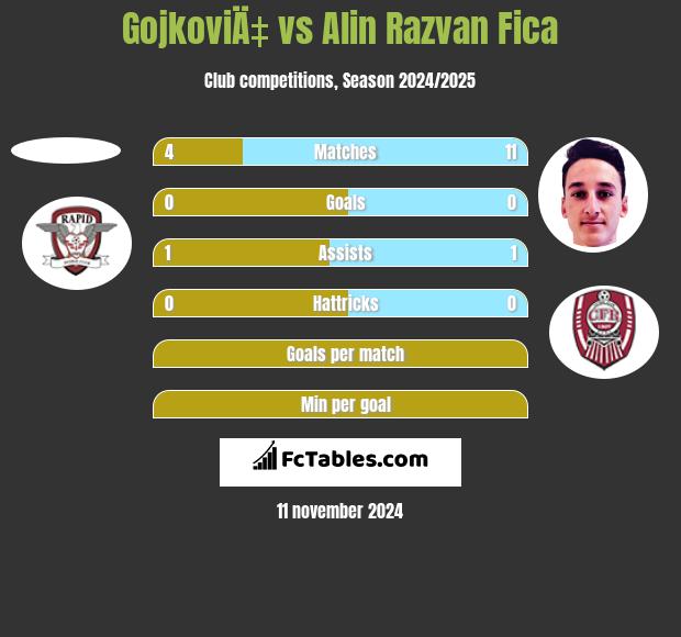 GojkoviÄ‡ vs Alin Razvan Fica h2h player stats