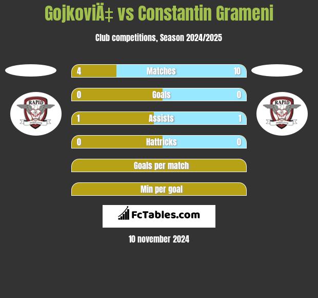 GojkoviÄ‡ vs Constantin Grameni h2h player stats