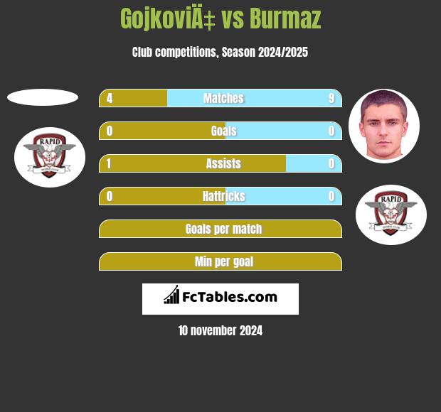 GojkoviÄ‡ vs Burmaz h2h player stats