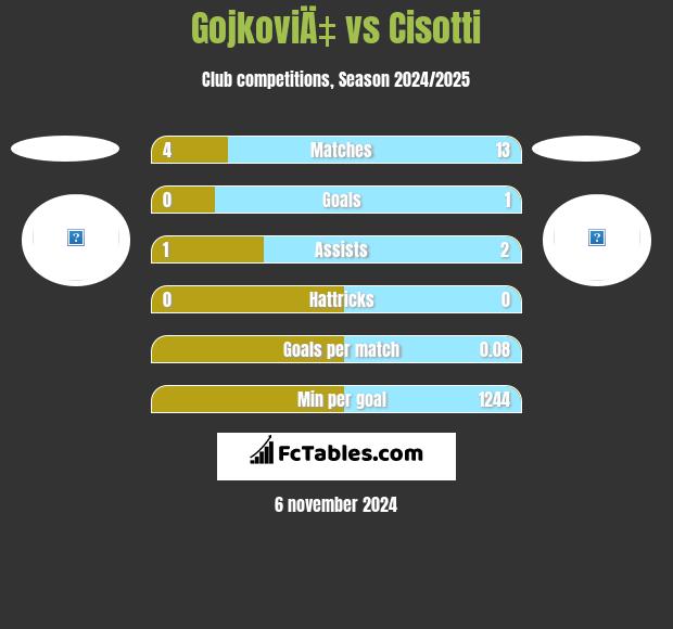 GojkoviÄ‡ vs Cisotti h2h player stats