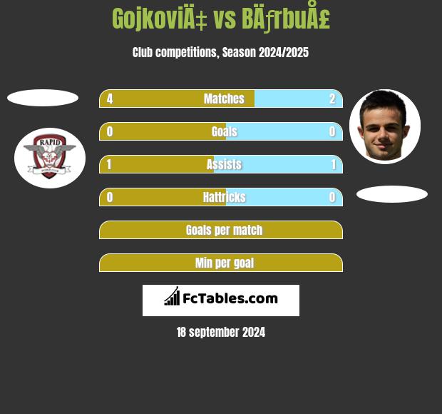 GojkoviÄ‡ vs BÄƒrbuÅ£ h2h player stats