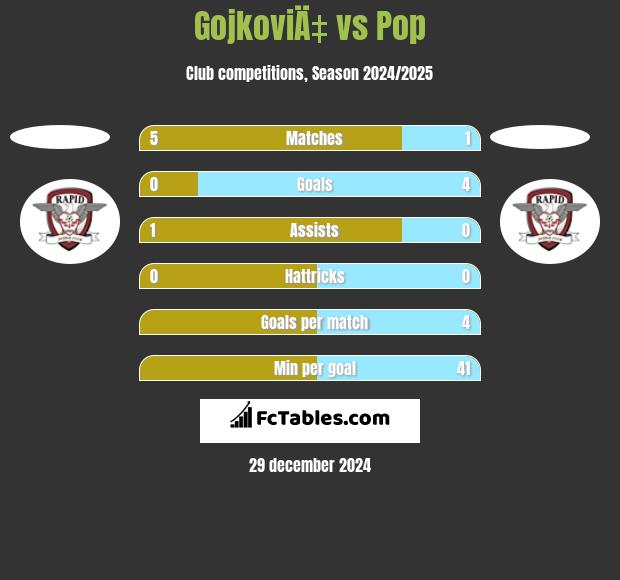 GojkoviÄ‡ vs Pop h2h player stats