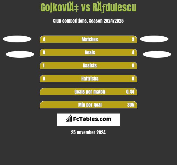 GojkoviÄ‡ vs RÄƒdulescu h2h player stats