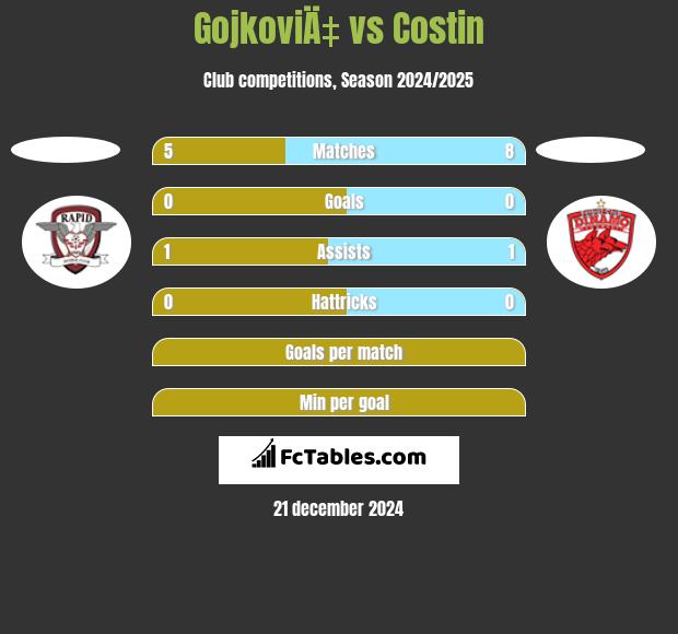 GojkoviÄ‡ vs Costin h2h player stats