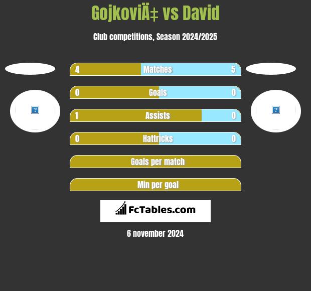 GojkoviÄ‡ vs David h2h player stats