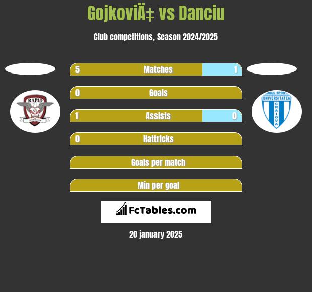 GojkoviÄ‡ vs Danciu h2h player stats