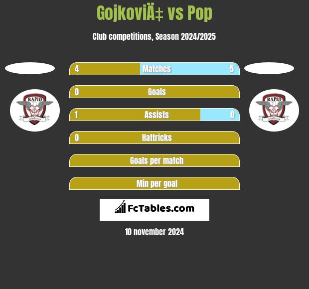 GojkoviÄ‡ vs Pop h2h player stats