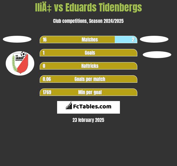 IliÄ‡ vs Eduards Tidenbergs h2h player stats