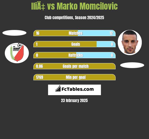 IliÄ‡ vs Marko Momcilovic h2h player stats