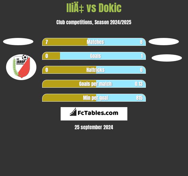 IliÄ‡ vs Dokic h2h player stats