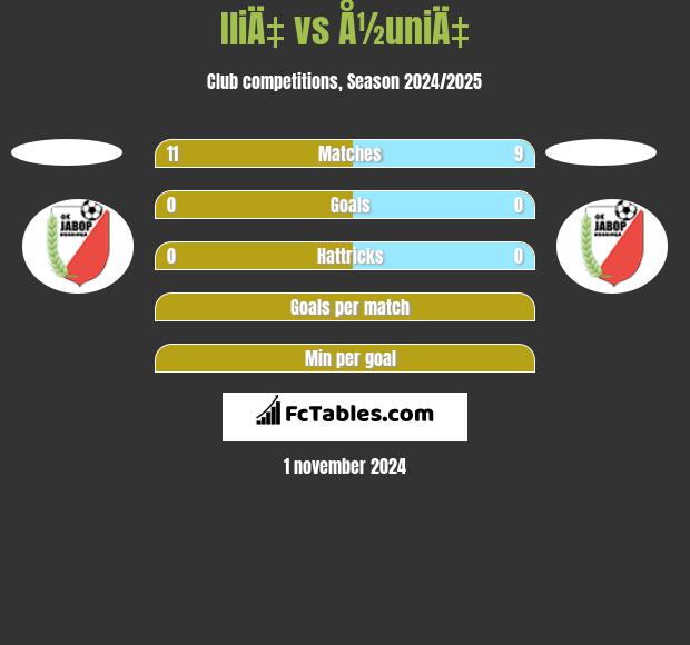 IliÄ‡ vs Å½uniÄ‡ h2h player stats