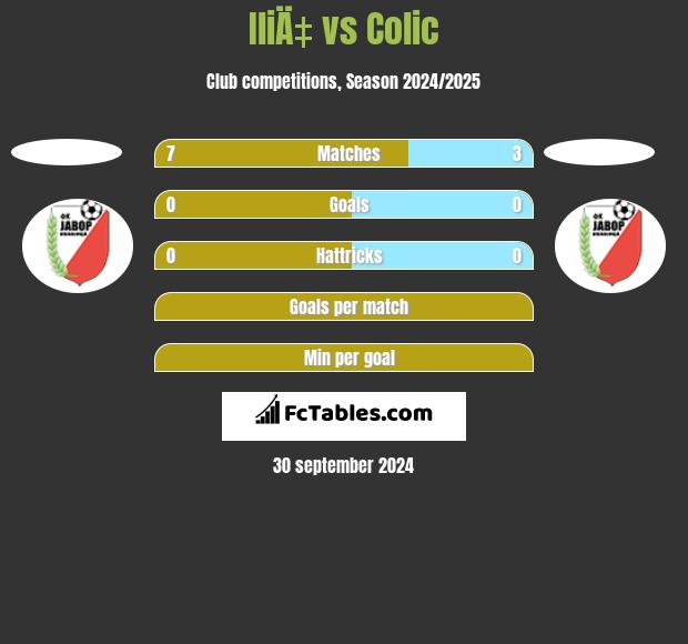 IliÄ‡ vs Colic h2h player stats