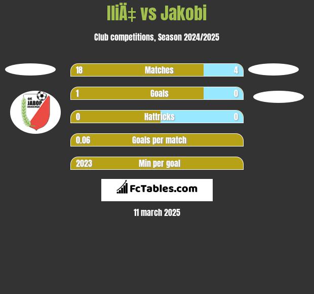 IliÄ‡ vs Jakobi h2h player stats