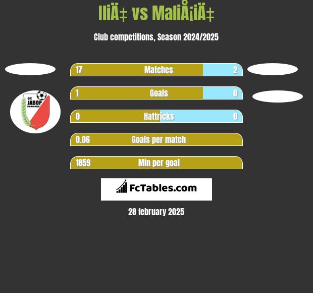 IliÄ‡ vs MaliÅ¡iÄ‡ h2h player stats