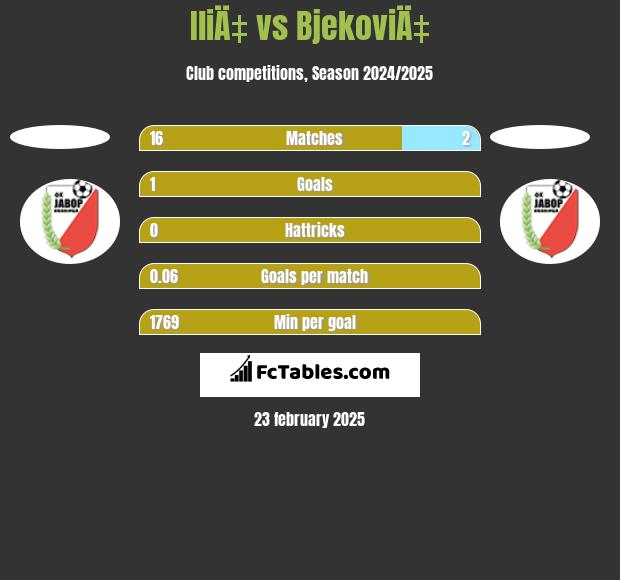 IliÄ‡ vs BjekoviÄ‡ h2h player stats