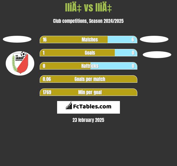 IliÄ‡ vs IliÄ‡ h2h player stats