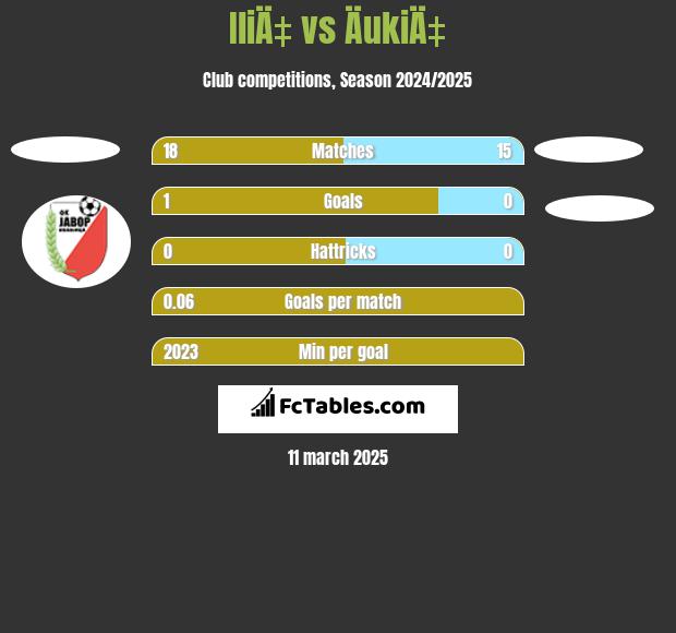 IliÄ‡ vs ÄukiÄ‡ h2h player stats