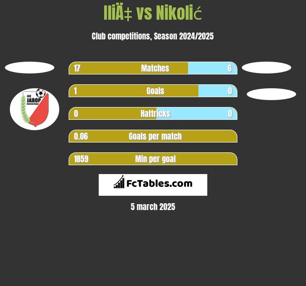 IliÄ‡ vs Nikolić h2h player stats